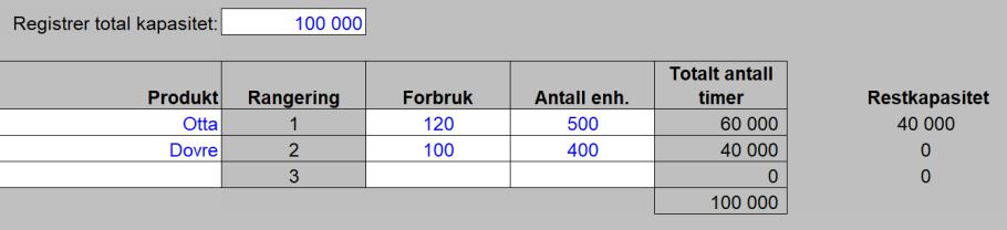 1. Otta 2. Vågå 3. Dovre c) Det er opplyst i oppgaveteksten at tilgangen til råvarer eller direkte materialer er på 1000 kilo. Råvaren koster kr 100 per kilo.