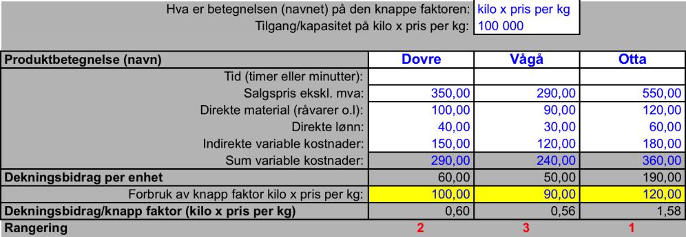 20 c modell Excel-fil Vi velger først å selge så mange vi kan av Otta som gir høyest DB per knapp faktor (kr 1,58), deretter Dovre som gir kr 0,60 og til slutt Vågå som gir kr 0,56 i DB per