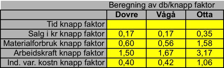 Da har vi brukt kr 60 000 av tilgangen på råvarer, og har kr 40 000 igjen.