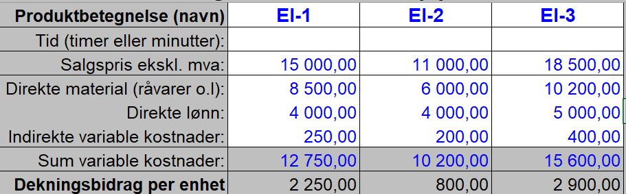 Som vi kan se av utregningen, er nå maksimalt dekningsbidrag med salgsbegrensing og direkte materialer som knapp faktor med en kapasitet på kr 100 000, kr 119 000.