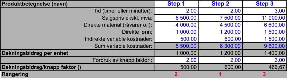 a) Først beregner vi dekningsbidrag per enhet: DB per enhet multipliseres med antall solgte enheter sist periode: Totalt DB er kr 198 000 kr.