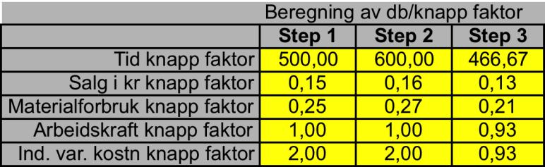 Her ser vi at Step 2 gir størst DB per time, Step 1 på andre plass og Step 3 minst.