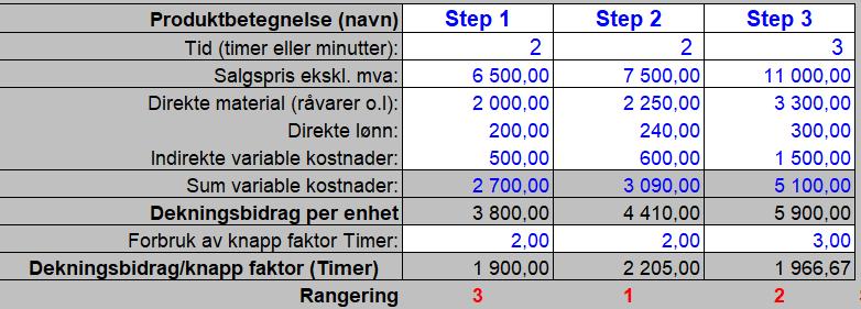 Oppgave 5.22 d-2 modell Excel-fil Step 2 har salgsbegrensning på 120 enheter 2 timer = 240 timer brukt opp. Da har vi (400-240) = 160 timer igjen.