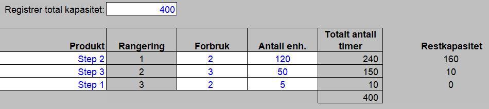 Siden Step 1 tar 2 timer i produksjon har vi da timer igjen til 10 timer / 2 timer per Step 1 = 5 enheter.