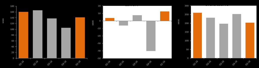 Hovedpunkter God start på året med økt lønnsomhet. Restrukturering av virksomheten på Åland er pågående. EBITDA margin på 9,0 % i kvartalet (6,7 % ekskl.