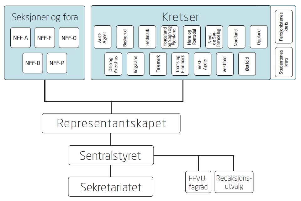 Organisasjonskart