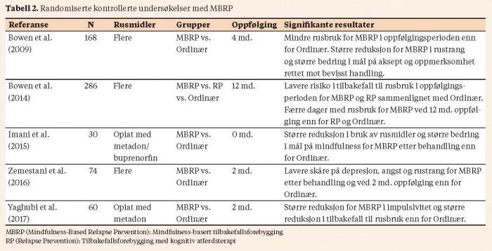 Andelen av deltakere som gjennomførte MBRP, varierte fra 83 prosent (Bowen et al., 2009) til 92 prosent (Zemestani & Ottaviani, 2016), det vil si at frafallsrater var på åtte til 17 prosent.