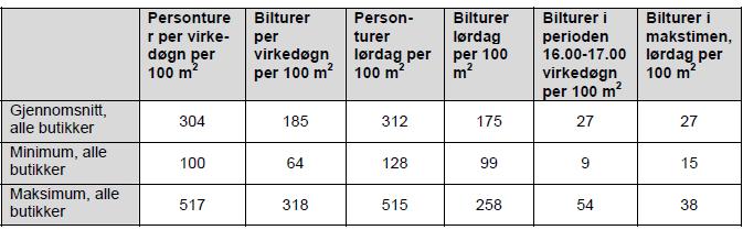 INNERDAMMEN, BODØ - TRAFIKKANALYSE 5 Figur 3 Turproduksjonstall for dagligvarebutikker, PROSAM.