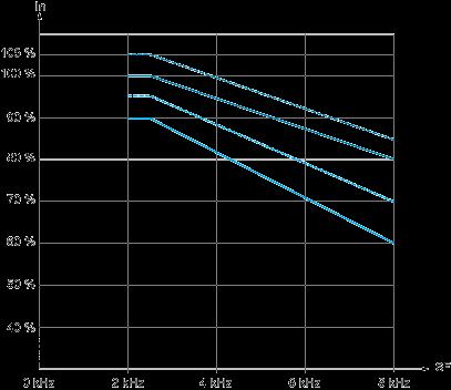 Current SF : Switching Frequency Derating