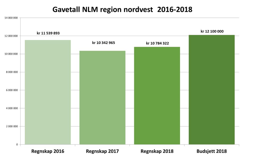 NLM Region Nordvest - Regnskapsrapport for 2018 Med forbehold om endring som følge av revisjon. Pr. 12.04.