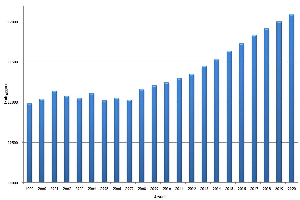 Befolkningsutvikling og sysselsetting i kommunen Innbyggertallet i kommunen har de siste ti år endret seg fra 11139 (2001) til 11243 (2010), noe