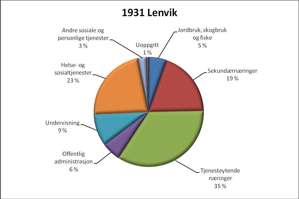 Fordelingen av sysselsatte i kommunen viser en overvekt av tjenesteytende næringer, sekundærnæringer og helse- og sosialtjenester.