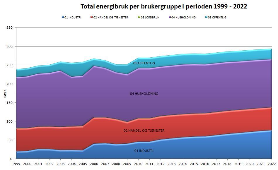 5.2 Energibruk, historisk og prognoser, figurer Historisk og forventet energiutvikling per brukergruppe i kommunen i utredningsperioden.