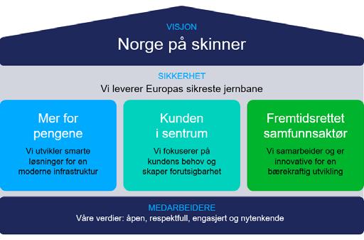 bidrar til å redusere risiko og kan vise til målbare sikkerhetsforbedringer Vi evaluerer Bane NORs og våre