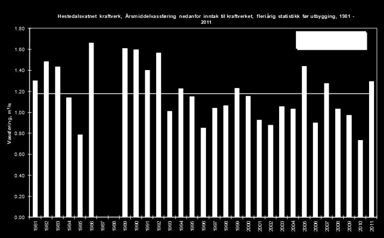 2 m3/s (sesongmiddel Q = 1.8 m3/s) 300 250 200 150 Varighetskurve Sum lavere Slukeevne Tidslengd 95% = 0.