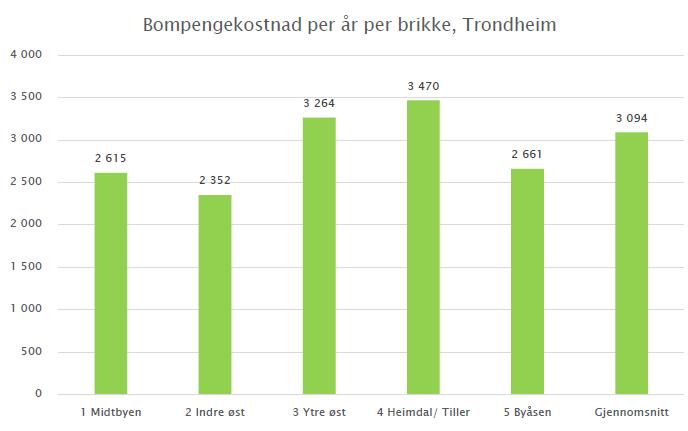 Bomkostnad i