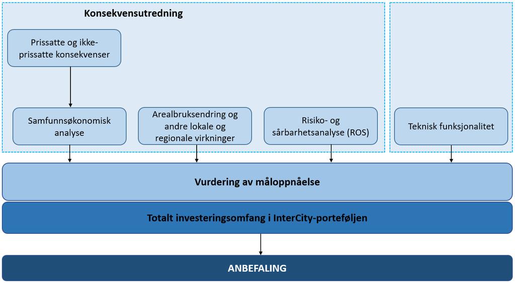 Veien frem mot en anbefaling (i en kommunedelplan med konsekvensutredning) Ikke-prissatte konsekvenser Landskapsbilde Friluftsliv/by- og bygdeliv