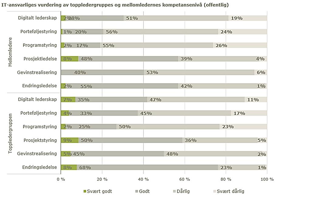 IT i praksis 2017 viser til IT-ansvarliges vurdering av toppledergruppers- og