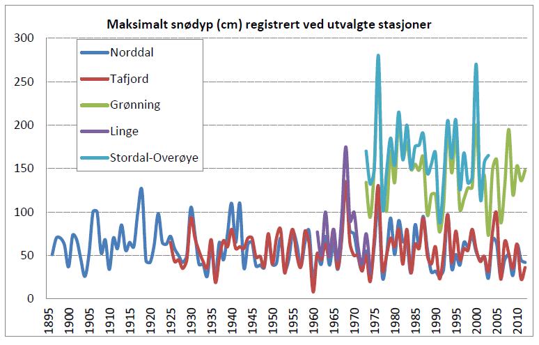 Klima I forbindelse med NVE sin faresonekartlegging i Norddal kommune er klimadata fra nærliggende værstasjoner sammenstilt (NVE, 2015).