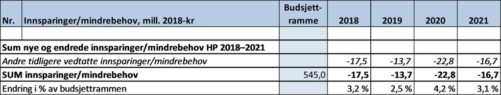 Tekst om Lesterud barneskole, tilpasning til treparallell, øverst på side 147 i Handlingsprogrammet 2018 2021 er misvisende.