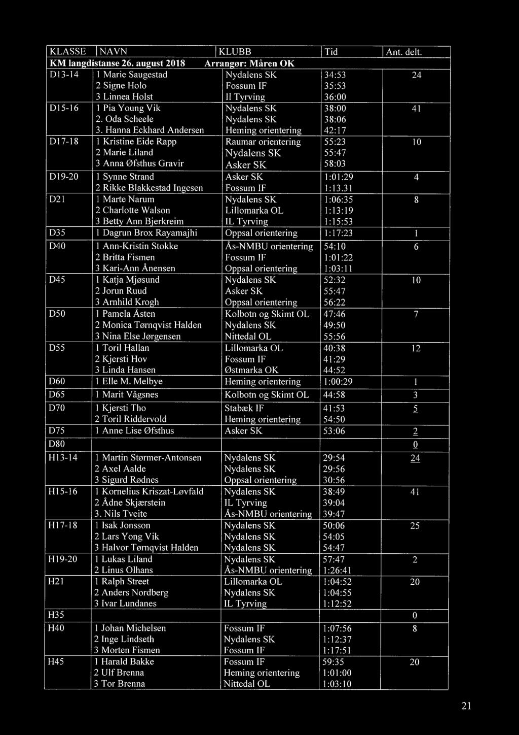 Hanna Eckhard Andersen D17-18 1 Kristine Eide Rapp 2 Marie Liland 3 Anna Øfsthus Gravir Heming orientering Raumar orientering 38:00 38:06 42:17 55:23 55:47 58:03 D19-20 1 Synne Strand 1:01:29 4 2