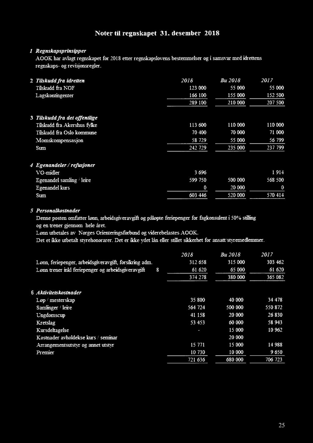 fylke 113 600 110000 110460 Tilskudd fra Oslo kommune 70400 70000 71 440 Momskompensasjon 58 729 55 000 56 799 Sum 242 729 235 000 237 799 4 Egenandeler / refusjoner VO-midler 3 696 1 914 Egenandel