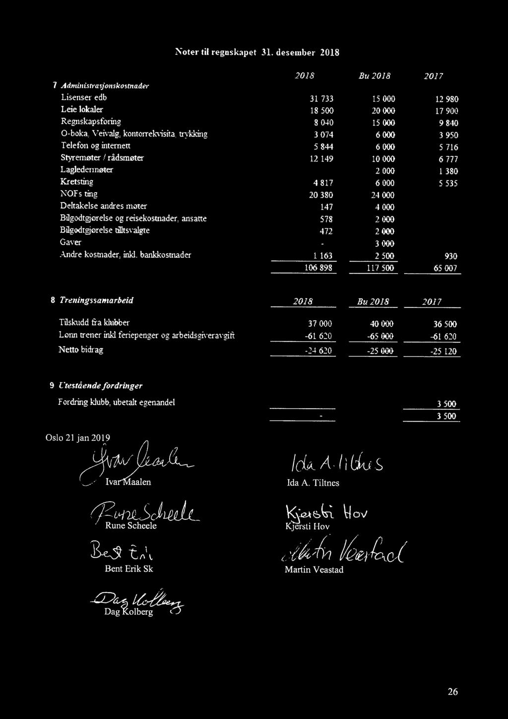 trykking 3074 6000 3 950 Telefon og internert 5 844 6000 5 716 Styremøter I rådsmøter 12 149 10000 6 777 Lagledertneter 2000 1 380 Kretsting 4817 6000 5 535 N'OFs tina 20 380 24000 Deltakelse andres