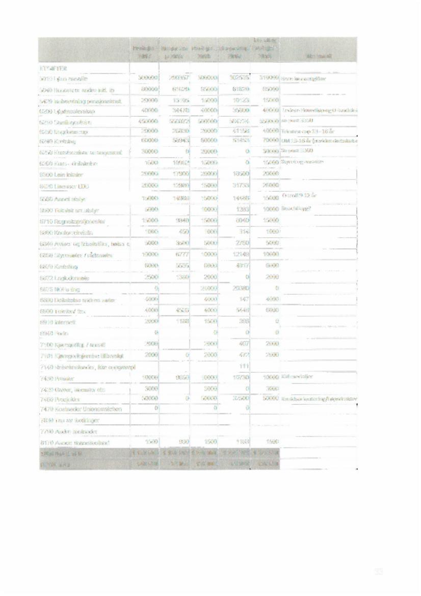 Budsjett Regnska 2017 p 2017 Budsjett 2018 Regnskap 2018 Budsjett 2019 Merknad UTGIFTER 5010 Lcnn ansatte 300000 290357 340044 302535 310000 Barelpnnsutifter 5040 Honorarer andre inkl.