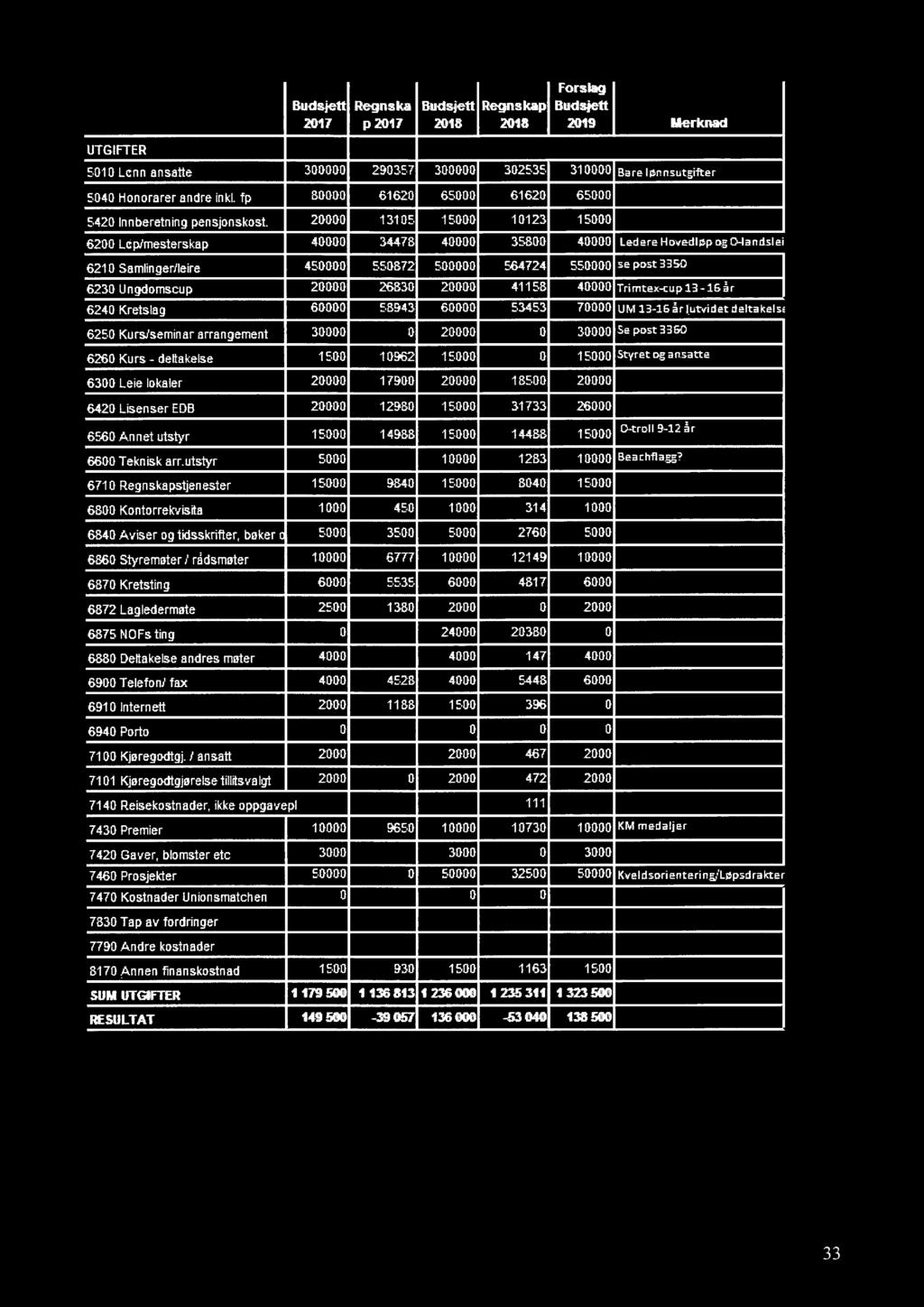 deltakelse 1500 10962 15000 4 15000 Styret og ansatte 6300 Leie lokaler 20000 17900 20000 18500 20000 6420 Lisenser EDB 20040 12980 15000 31733 26000 6560 Annet utstyr 15000 14988 15000 14488 15004