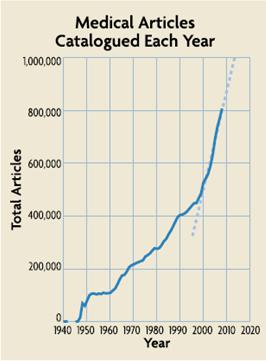 millioner artikler/år PubMed omfatter > 20 millioner artikler