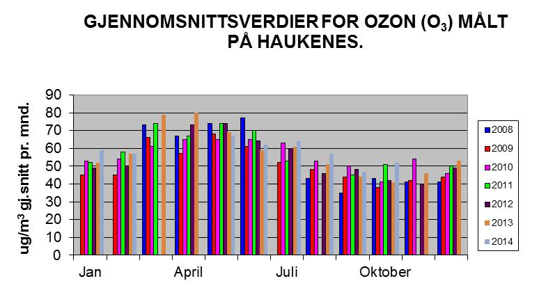 side 5 av 11 Grafen viser gjennomsnitts-månedsverdier for Ozon. Målingene er gjort på Haukenes målestasjon.