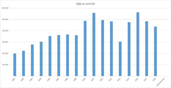 Vann og flere spørsmål Hvor mange vannkunder hadde vi mnd./år? Hvor mange var fastboende og hytter?