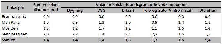 Tabell 3-3 Gjennomsnittlig vektet tilstandsgrad pr hovedkomponent pr lokasjon Byggene på Sandnessjøen har en vektet teknisk tilstandsgrad på 2,0.