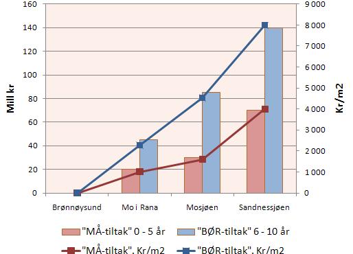 På lengre sikt (6-10 år) står samme lokasjon for en stor del av behovet, på 140 mill kr.