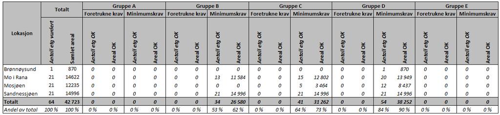 4.6 Bygningsmassens potensial for bruk til ulike funksjoner I henhold til metoden og prinsippene beskrevet i kap 4.