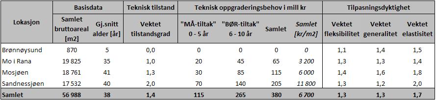 7. Oppsummering I tabell 7-1 er resultater sammenstilt og oppsummert for bygningsmassen tilknyttet.