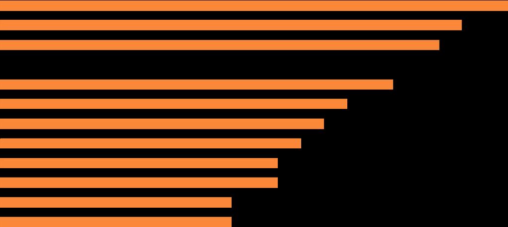 4 Sysselsetting og rekruttering etter arbeidsmarkedsregioner I dette avsnittet vil vi se nærmere på de ulike arbeidsmarkedsregionene i fylket.