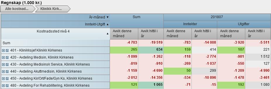 Siden den gang har flyttingen vært utsatt ytterligere to ganger noe som har medført at klinikken har hatt redusert drift hele 2018 samt at klinikken heller ikke er kommet i gang med tiltakene knyttet