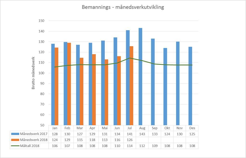 HR indikatorene Brutto månedsverk I juli er brutto månedsverk på 126.