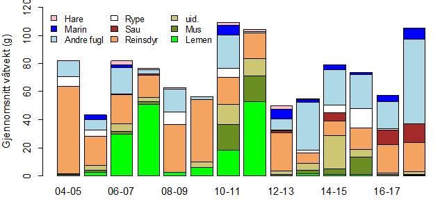 Figur 23. Diett hos rødrev felt på vinteren av SNO på Varangerhalvøya bestemt ved analyse av mageinnholdet. Mengden byttedyr er angitt som gjennomsnittlig våtvekt i gram per mage.