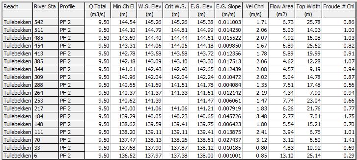 Tabell 9 Resultater fra simulering av flomvannstander i Tullbekken 100 års flom.