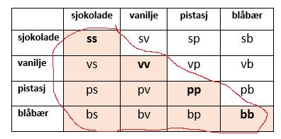 5 av 7 B Kulenes plassering har ingen betydning, og hver smak kan velges mer enn én gang.