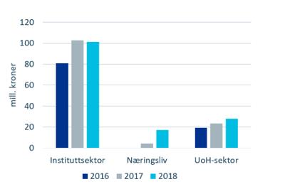 vitenskapelige kvaliteten blant støttemottakerne var svært høy. Totalt 14 søknader med karakter 6, hvorav 6 prosjekter ble innvilget. Innvilgelsesprosenten for ØKOSYSTEM var 13 prosent.