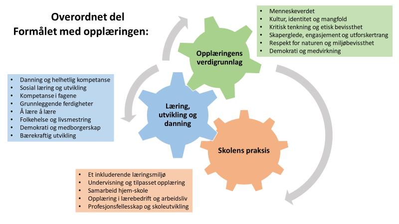 Nasjonale mål og mål for Jærskulen Styrende for utviklingsarbeidet i Jærskulen er : 1.