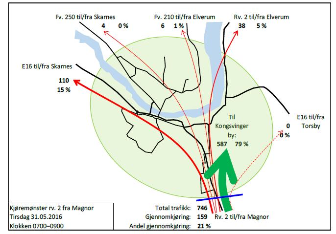 6 Motsatt veg, fra Rv2 på Rasta fordeles trafikken slik: I morgenrushet skal 79% av trafikken til Kongsvinger by.