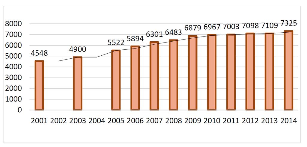 9 Trafikk i dag + 50% Glommengata vest (1) Gjemselund bru (2) Sundehjørnet (3) 1.775 2.685 2.