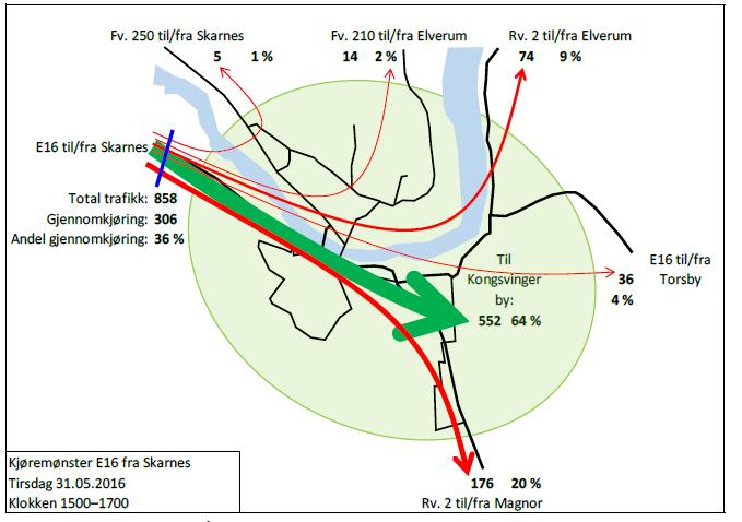 5 I ettermiddagsrushet skal 64% av trafikken til Kongsvinger by.