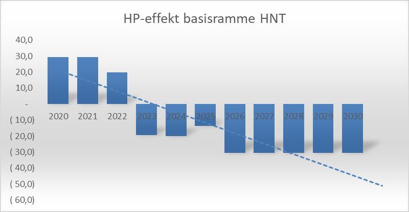 Kostnadsreduksjoner som følge av implementeringen er ikke lagt inn til tross for trekk i rammen, da det er knyttet stor risiko til implementeringen og økonomisk effekt i budsjettperioden.