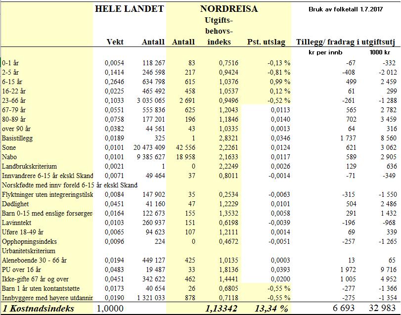 Samlet beregnet utgiftsbehov for Nordreisa - 2017: 71% Nordreisa har