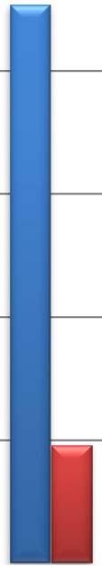 Ressursbruk f. 232 fordelt etter aldersgrupper: 12 000 Netto driftsutgifter f. 232 fordelt på ulike aldersgrupper 10 000 8 000 6 000 4 000 2 000 Forebygging, helsestasjons og skolehelsetj. pr.